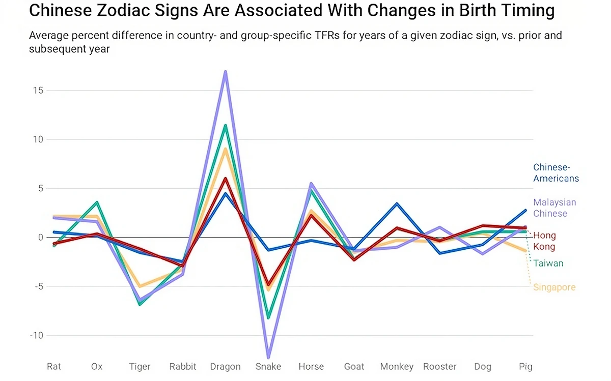 chart Chinese Zodiac signs іnfluences on fertility