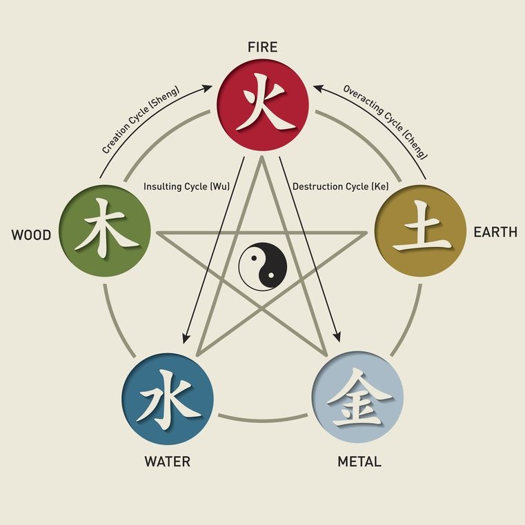 Chinese concept zodiac Five Element Theory