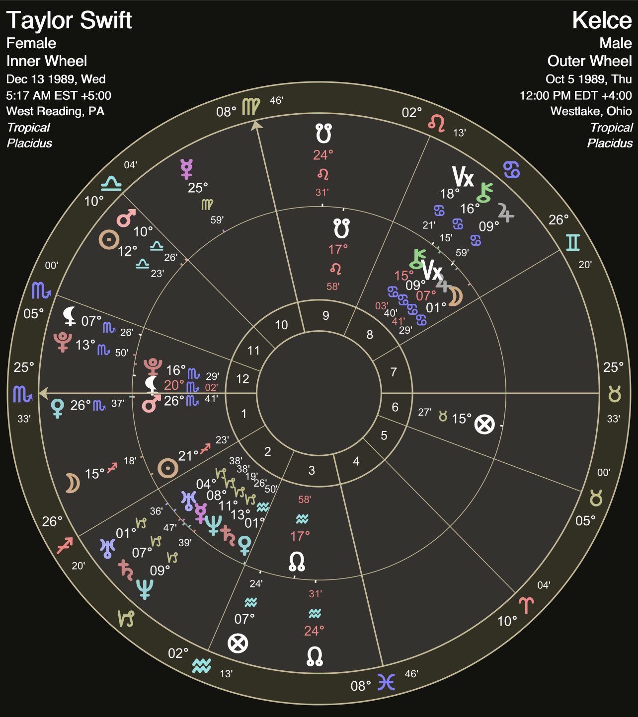 compitability Birth Charts Taylor Swift and Travis Kelce
